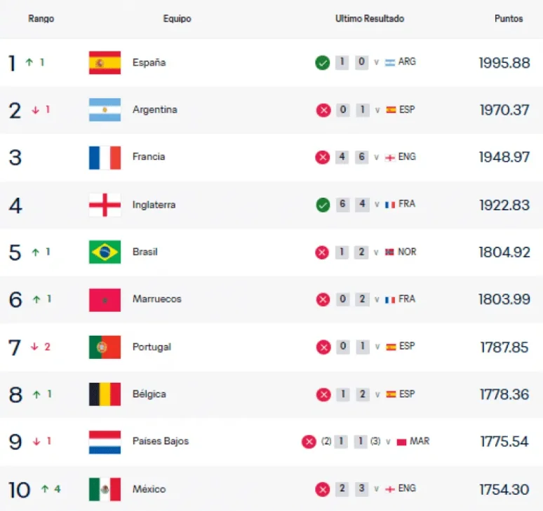 Argentina-ya-no-lidera-el-ranking-FIFA-así-quedó-la-tabla-tras-el-Mundial-TyC-Sports-07-20-2026_05_36_PM